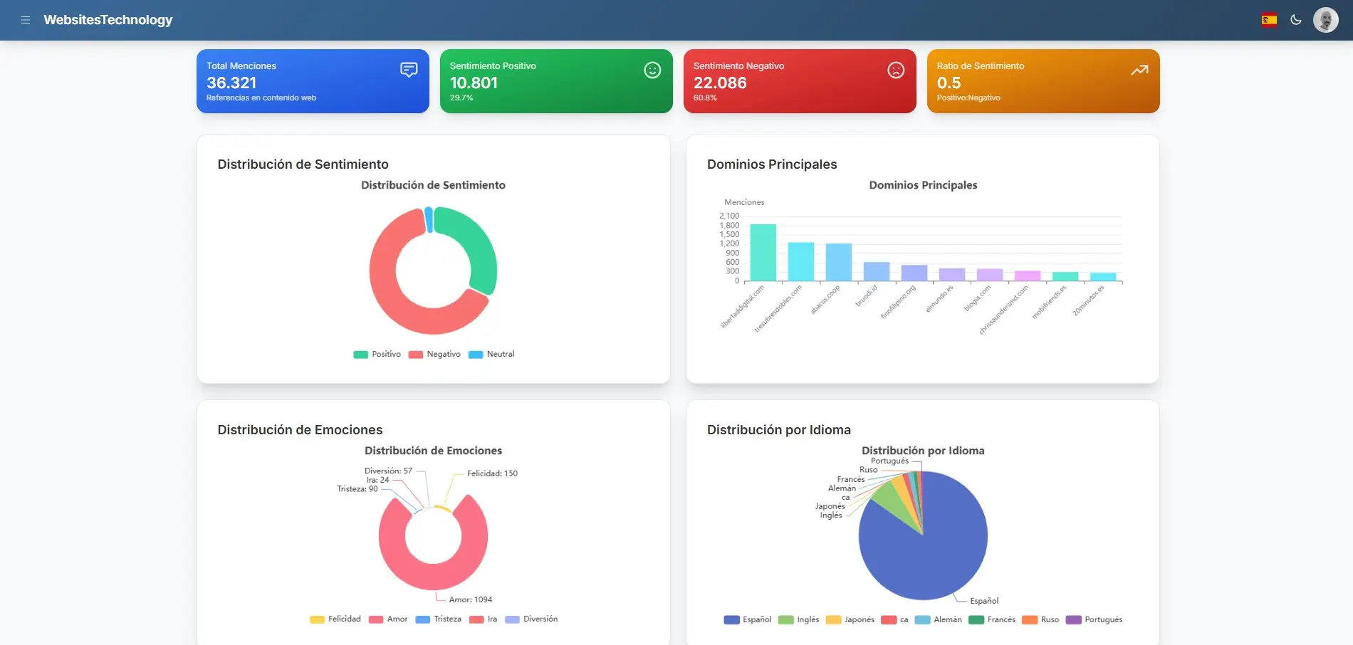 Plataforma WebsitesTechnology con herramientas SEO avanzadas