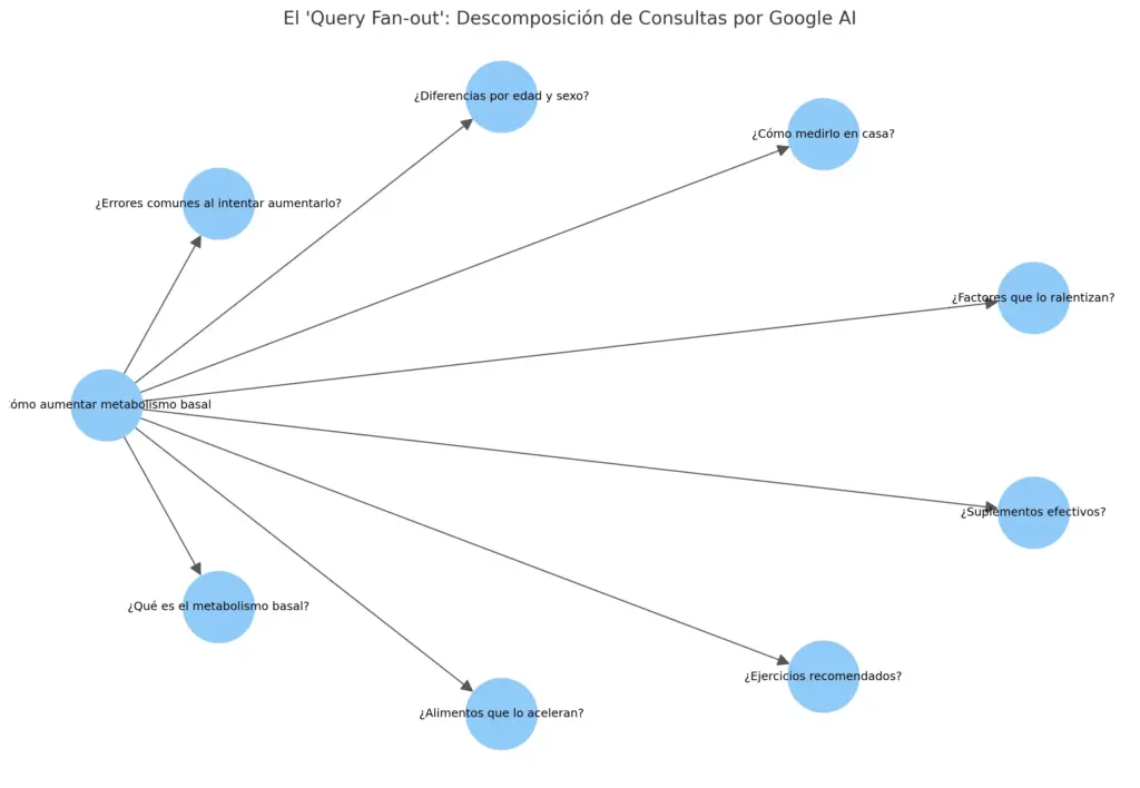 Diagrama de árbol que representa el 'Query Fan-out', mostrando cómo Google descompone una consulta principal como 'Cómo aumentar metabolismo basal' en múltiples sub-preguntas.