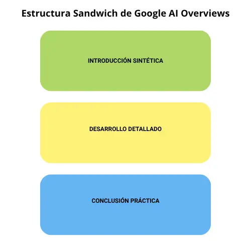 Infografía esquemática de la 'Sandwich Structure' de los AI Overviews de Google, mostrando una introducción sintética, desarrollo detallado y conclusión práctica.