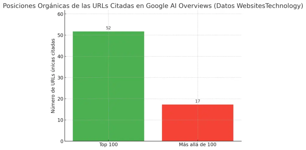 Gráfico de dispersión ilustrando que el 25% de las URLs citadas en los AI Overviews de Google rankean más allá de la posición 100 orgánica, según datos de WebsitesTechnology.