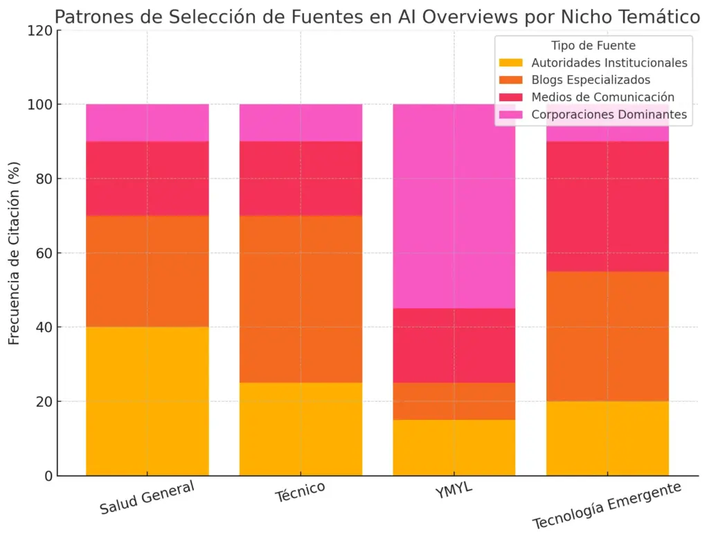 Gráfico comparativo de la selección de fuentes para AI Overviews, destacando la dominancia institucional en YMYL y la diversificación hacia la especialización en salud y tecnología emergente.