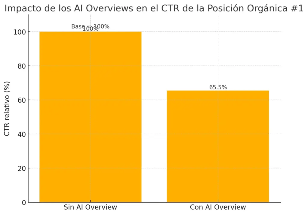 Gráfico de barras mostrando una reducción del 34.5% en el CTR orgánico de la posición 1 cuando los AI Overviews de Google están presentes.