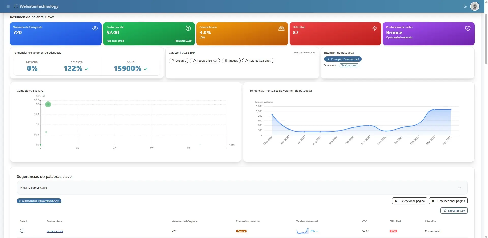Pantalla de dashboard WebsitesTechnology
